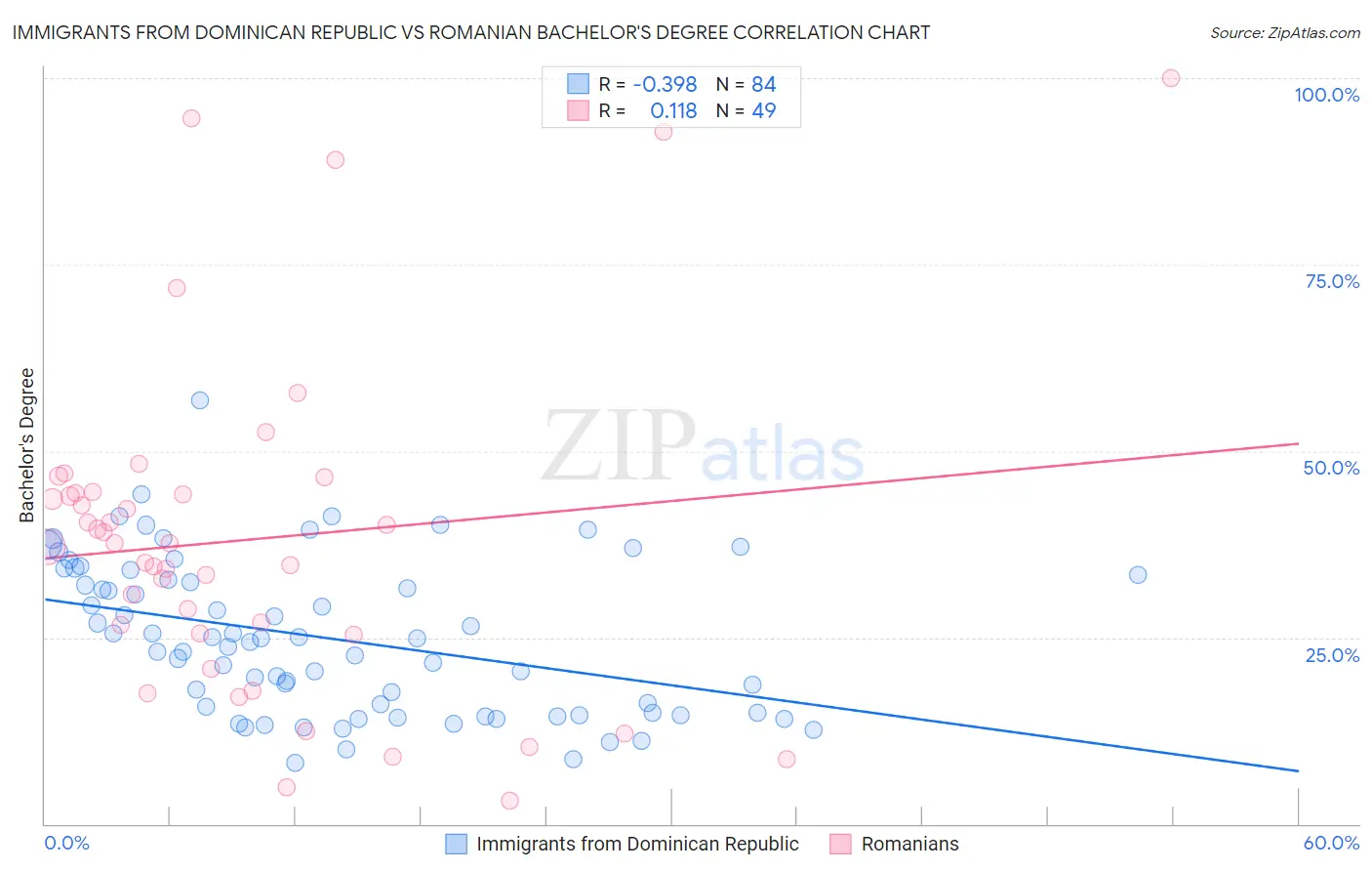 Immigrants from Dominican Republic vs Romanian Bachelor's Degree