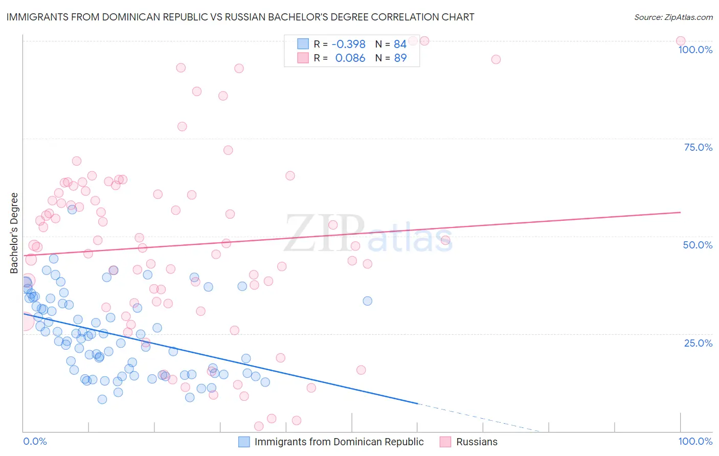 Immigrants from Dominican Republic vs Russian Bachelor's Degree