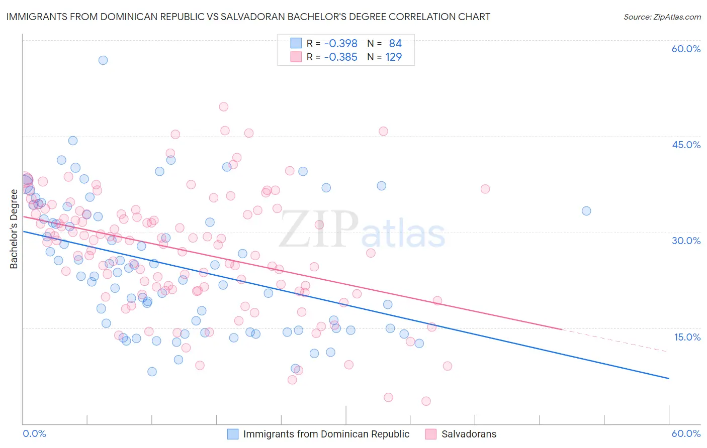 Immigrants from Dominican Republic vs Salvadoran Bachelor's Degree