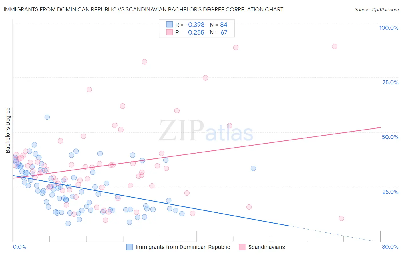 Immigrants from Dominican Republic vs Scandinavian Bachelor's Degree