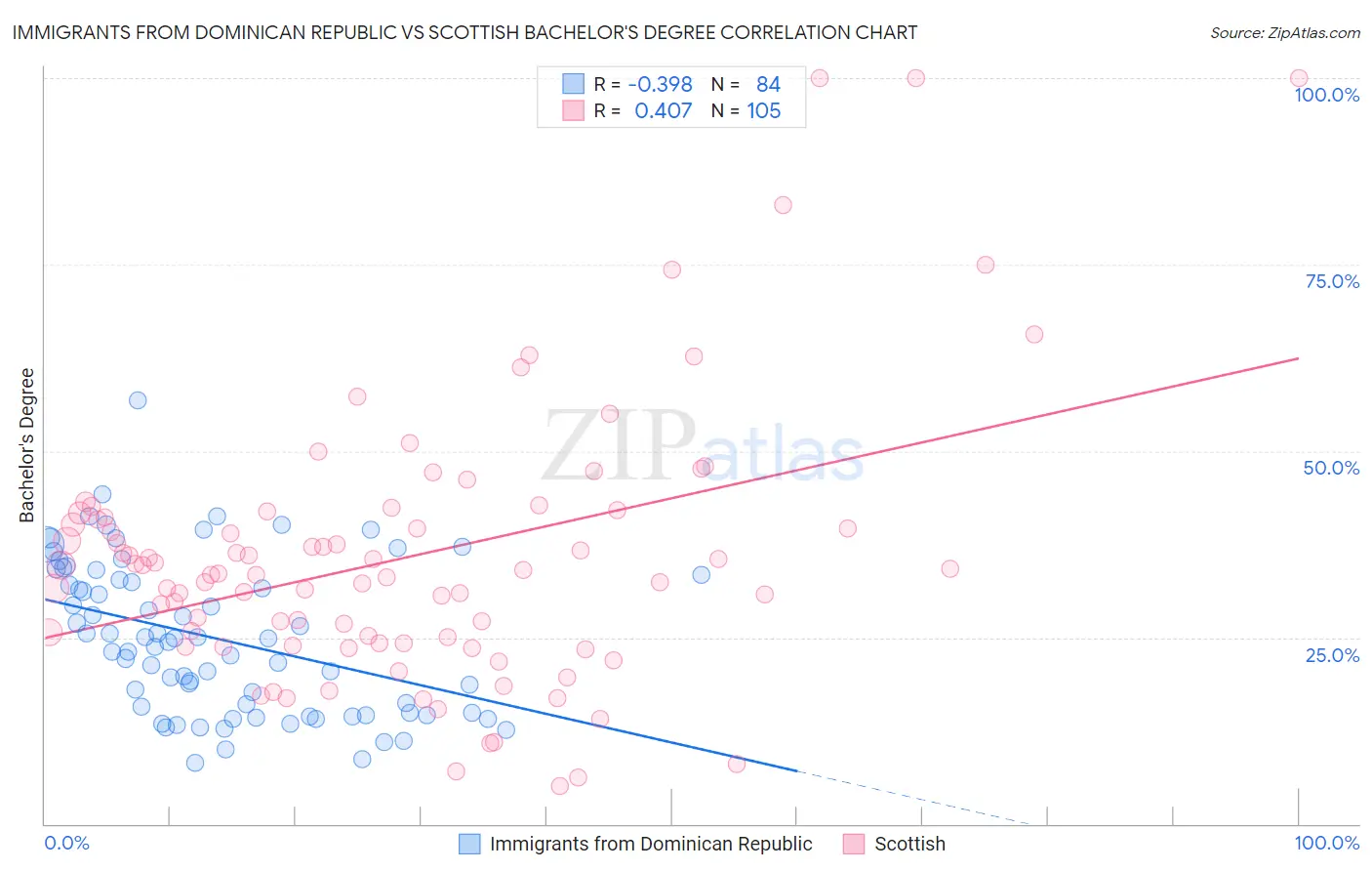 Immigrants from Dominican Republic vs Scottish Bachelor's Degree