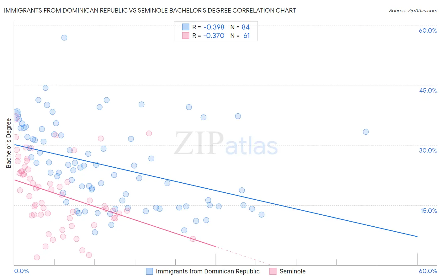 Immigrants from Dominican Republic vs Seminole Bachelor's Degree