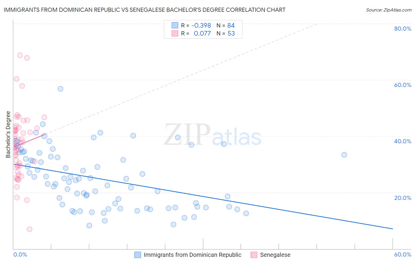 Immigrants from Dominican Republic vs Senegalese Bachelor's Degree