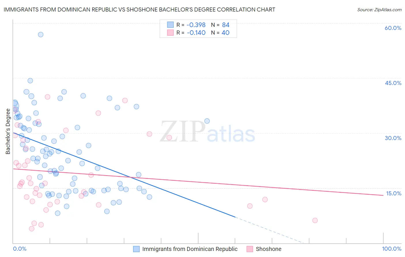 Immigrants from Dominican Republic vs Shoshone Bachelor's Degree