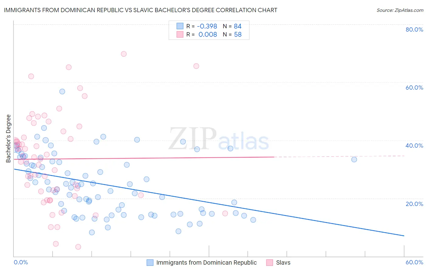 Immigrants from Dominican Republic vs Slavic Bachelor's Degree