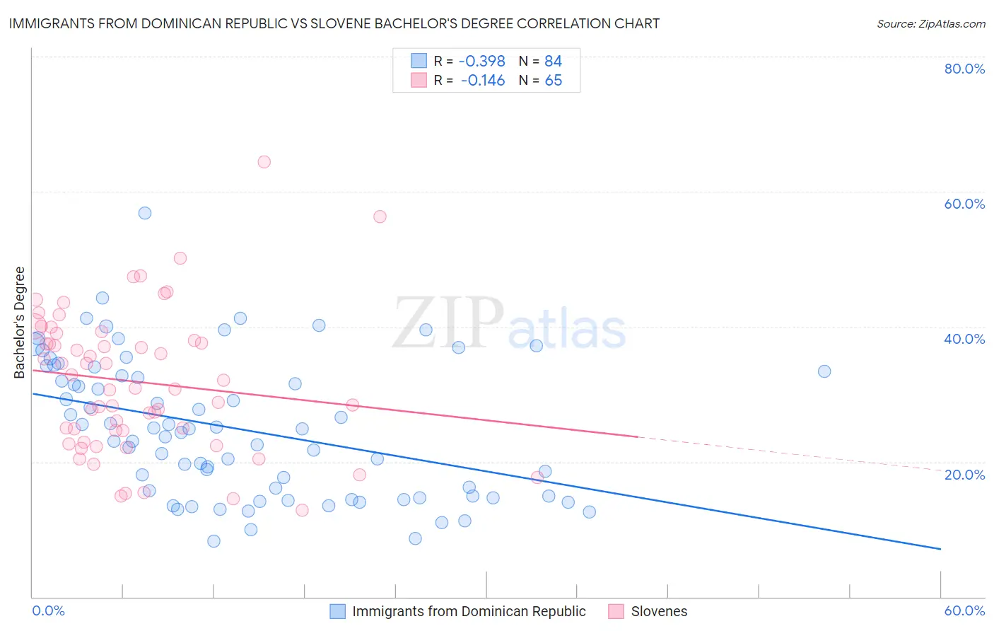 Immigrants from Dominican Republic vs Slovene Bachelor's Degree