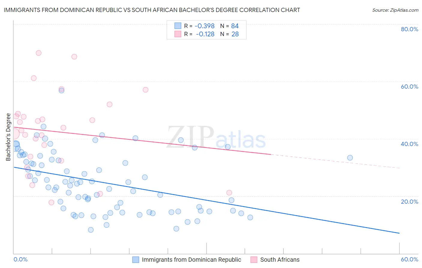 Immigrants from Dominican Republic vs South African Bachelor's Degree