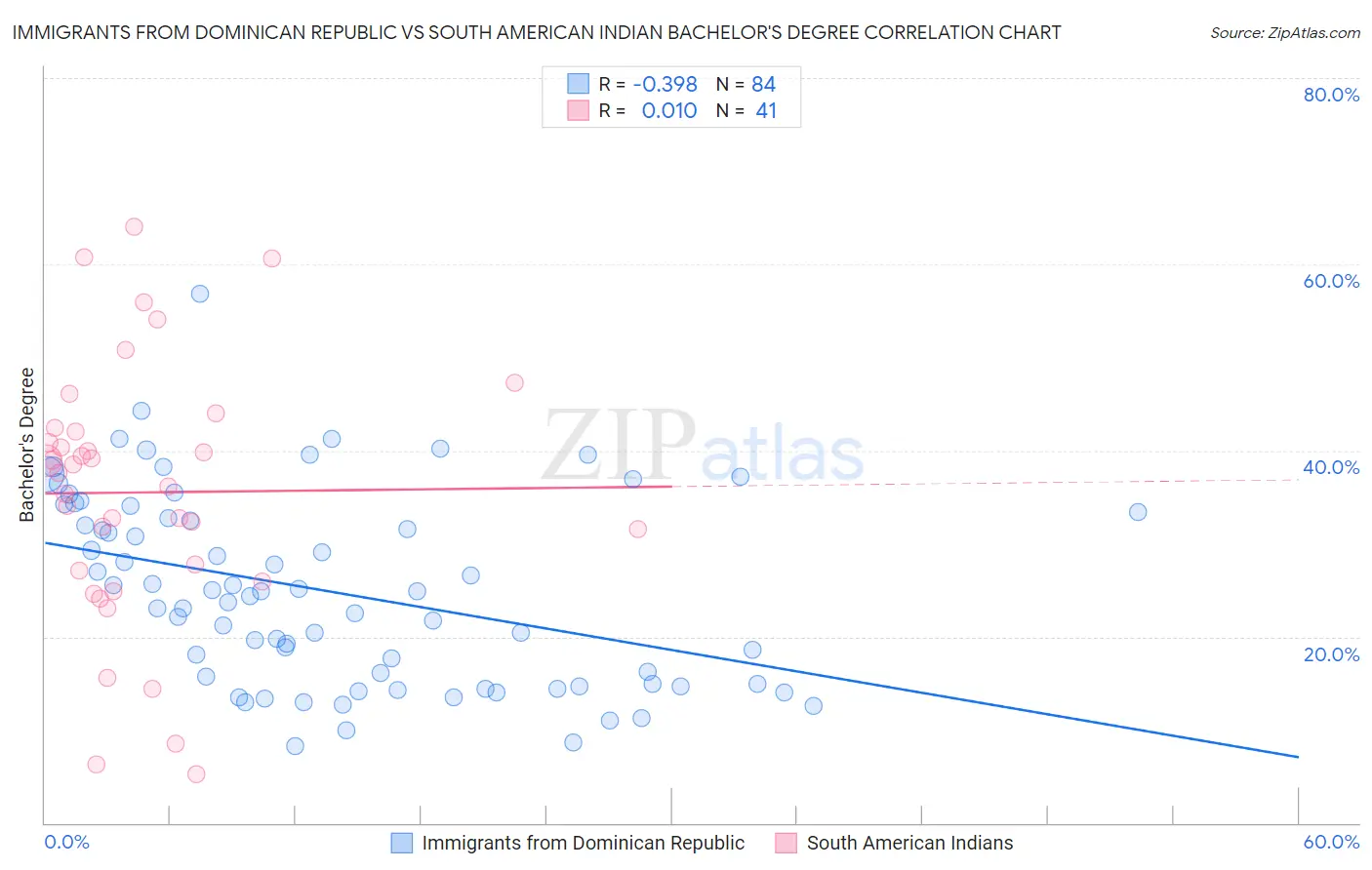 Immigrants from Dominican Republic vs South American Indian Bachelor's Degree