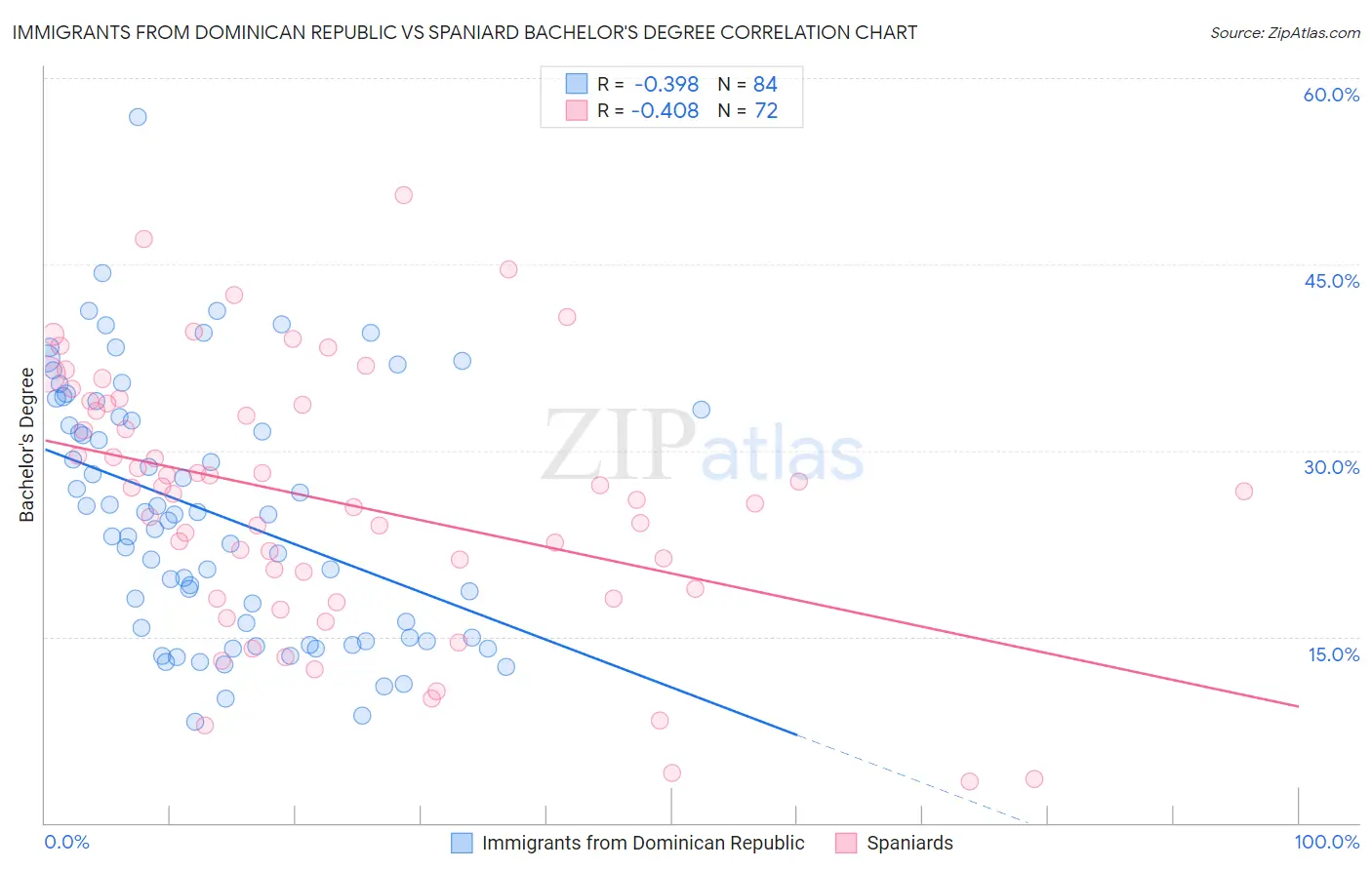 Immigrants from Dominican Republic vs Spaniard Bachelor's Degree