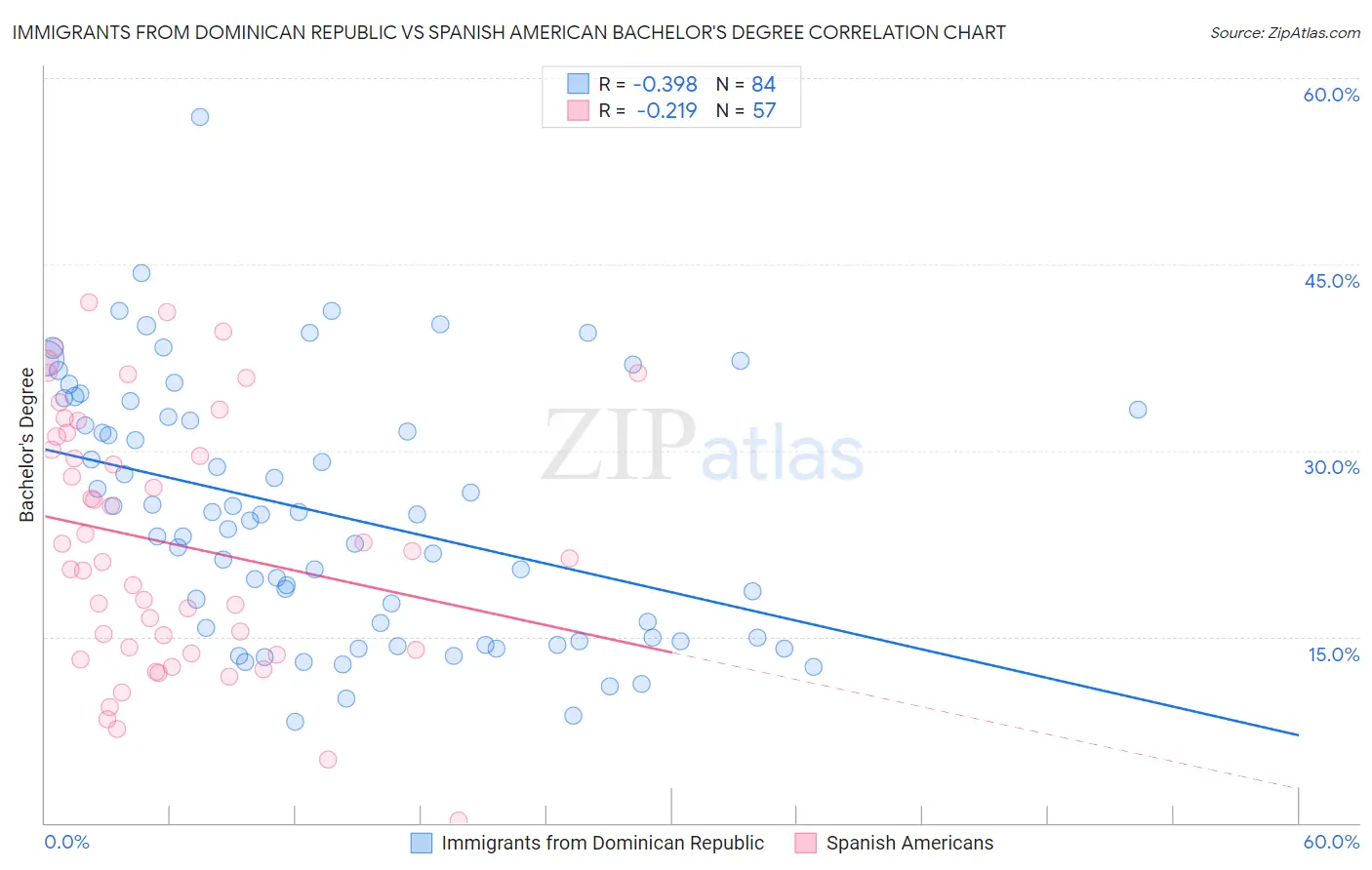 Immigrants from Dominican Republic vs Spanish American Bachelor's Degree