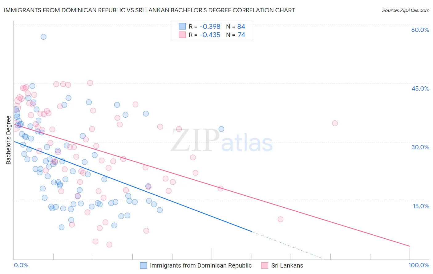 Immigrants from Dominican Republic vs Sri Lankan Bachelor's Degree