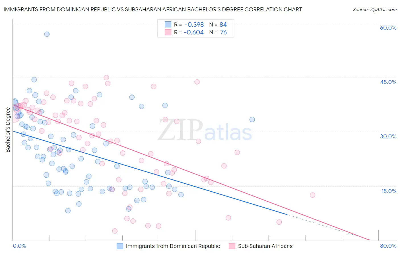 Immigrants from Dominican Republic vs Subsaharan African Bachelor's Degree