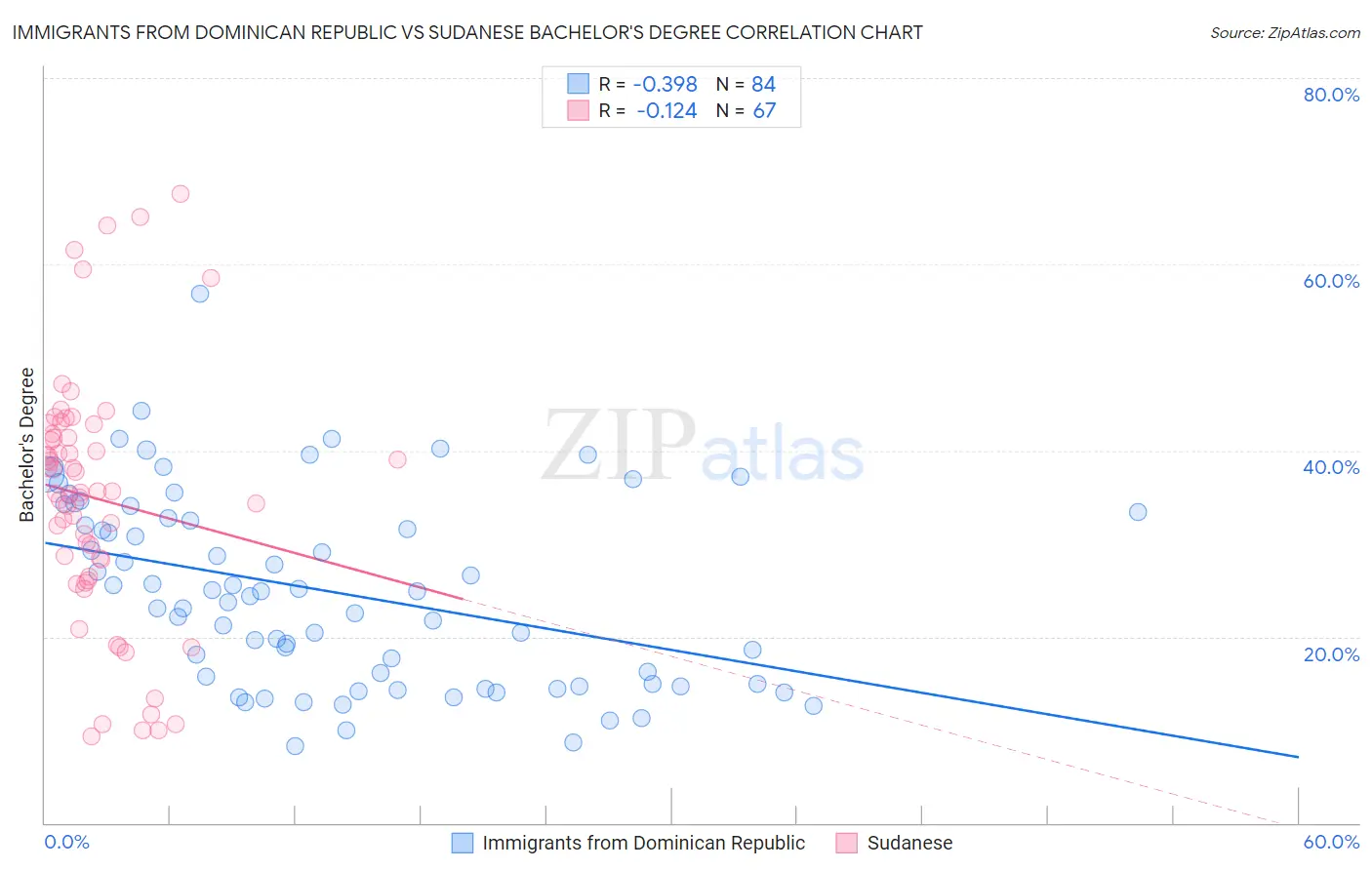 Immigrants from Dominican Republic vs Sudanese Bachelor's Degree