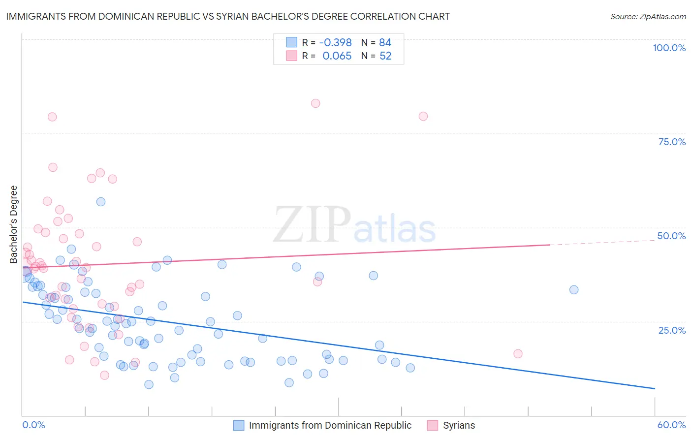 Immigrants from Dominican Republic vs Syrian Bachelor's Degree