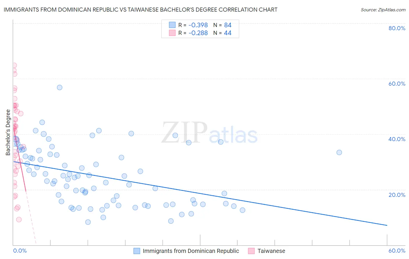 Immigrants from Dominican Republic vs Taiwanese Bachelor's Degree