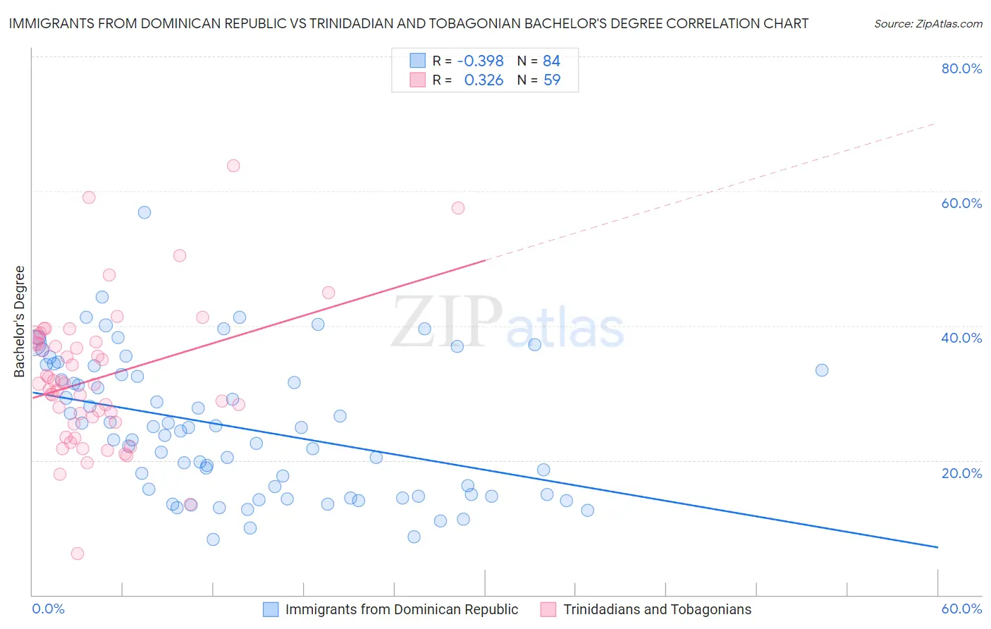 Immigrants from Dominican Republic vs Trinidadian and Tobagonian Bachelor's Degree
