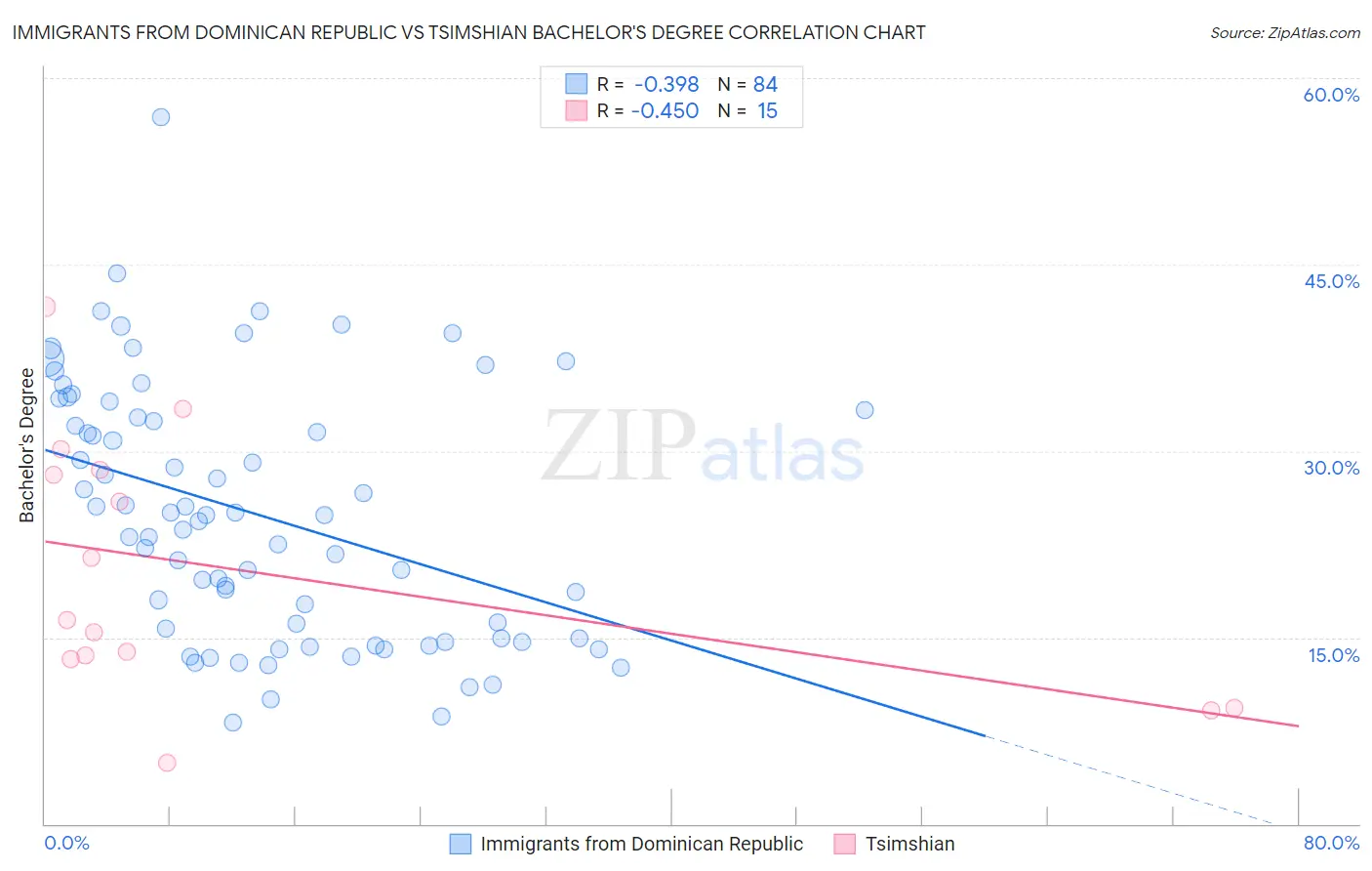 Immigrants from Dominican Republic vs Tsimshian Bachelor's Degree