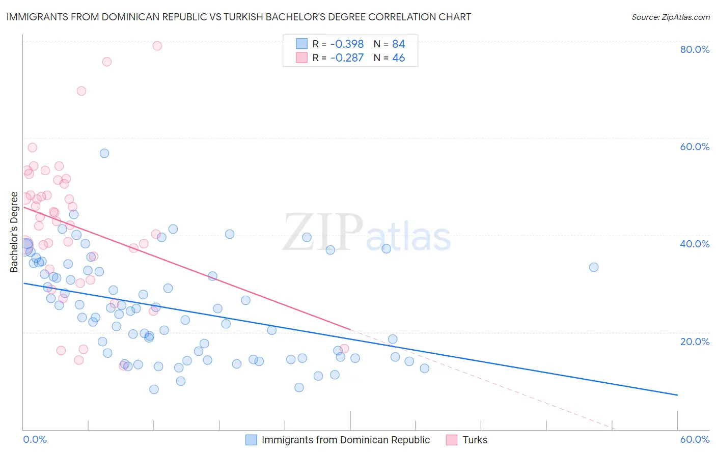 Immigrants from Dominican Republic vs Turkish Bachelor's Degree