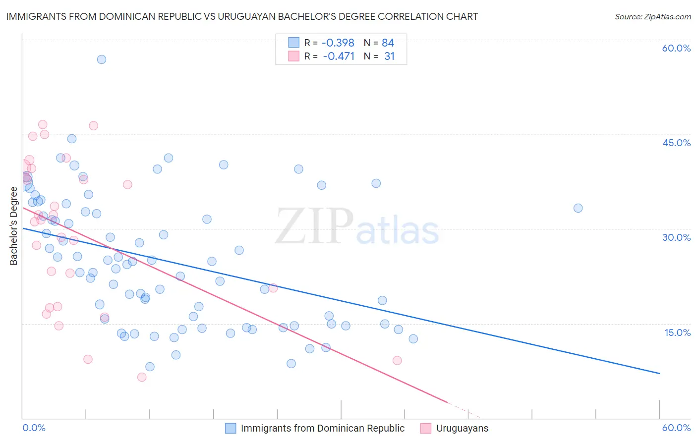 Immigrants from Dominican Republic vs Uruguayan Bachelor's Degree