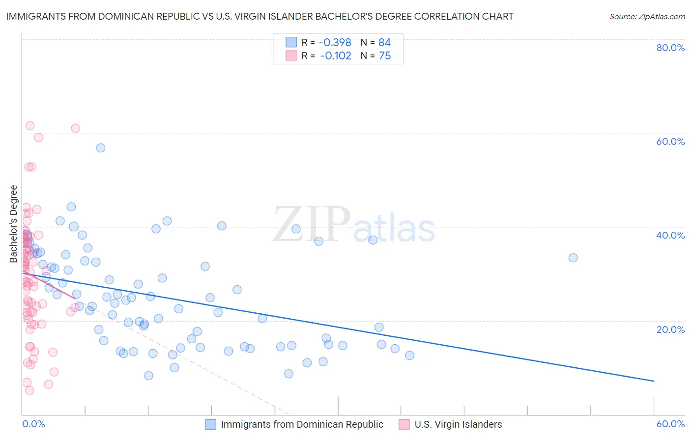 Immigrants from Dominican Republic vs U.S. Virgin Islander Bachelor's Degree