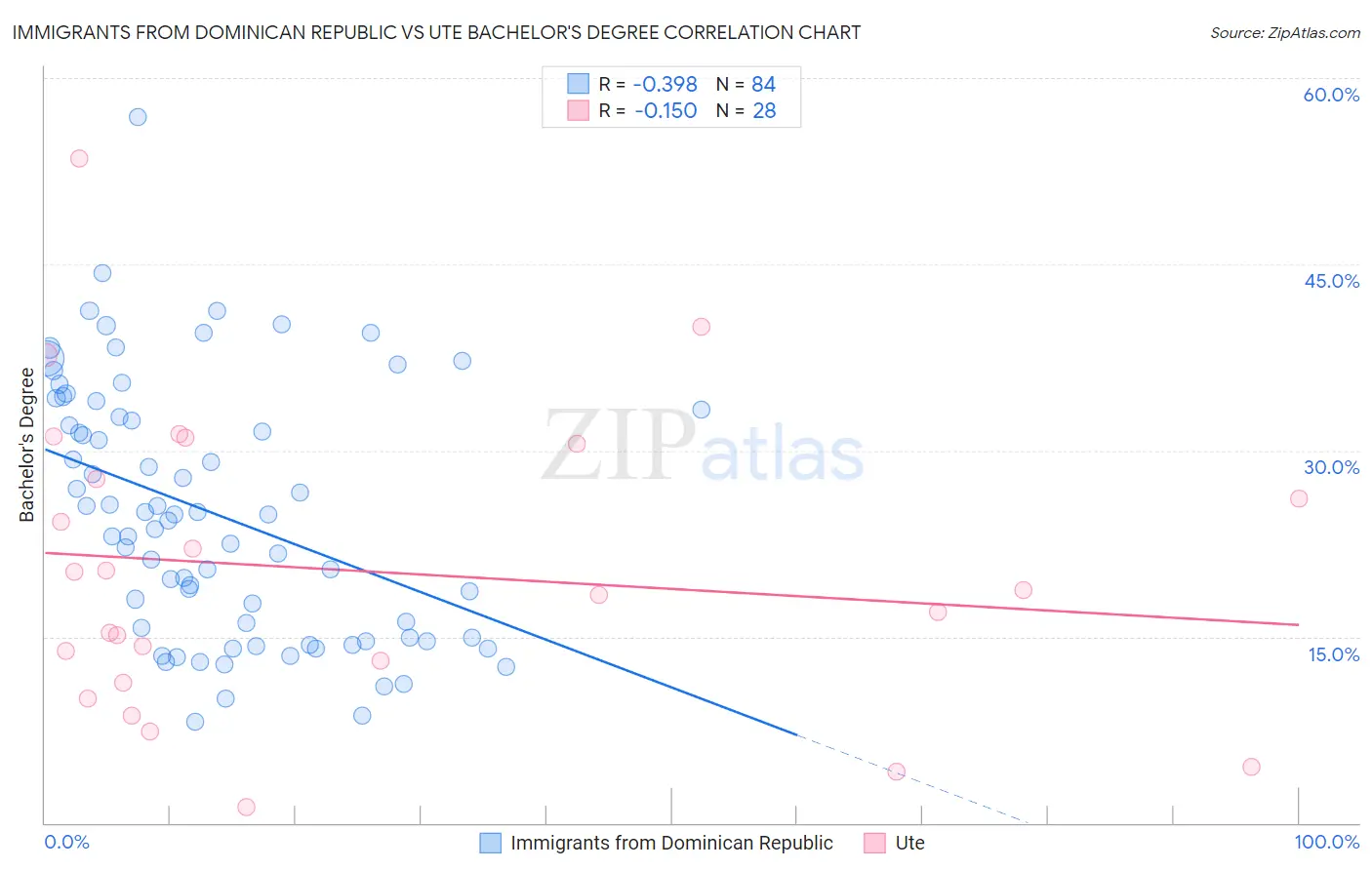 Immigrants from Dominican Republic vs Ute Bachelor's Degree