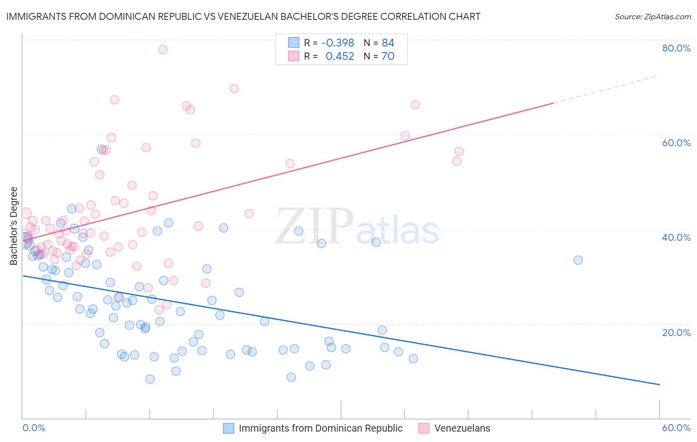 Immigrants from Dominican Republic vs Venezuelan Bachelor's Degree