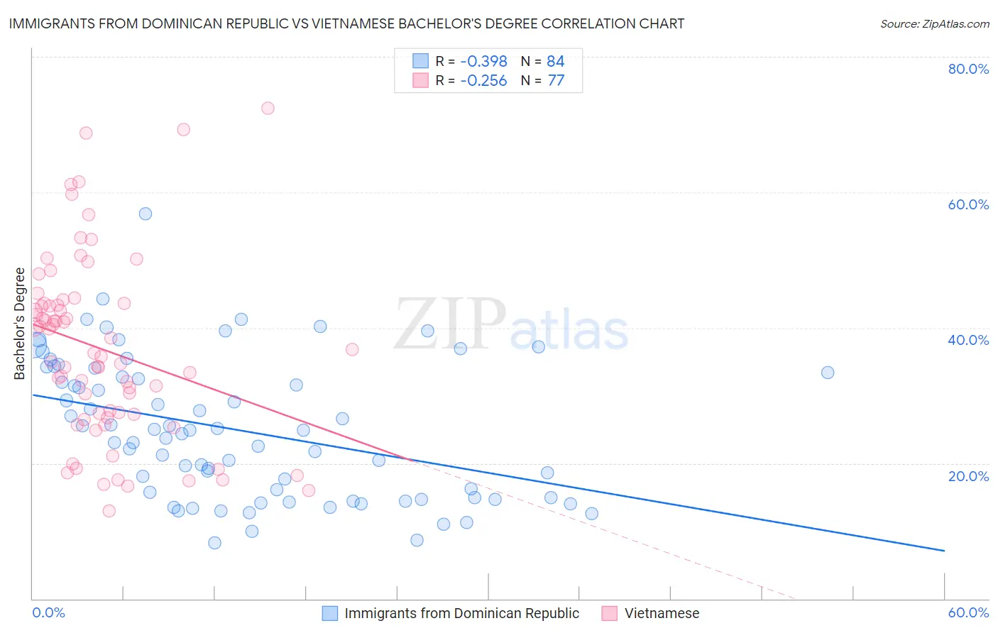 Immigrants from Dominican Republic vs Vietnamese Bachelor's Degree