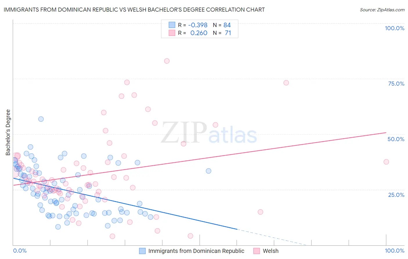 Immigrants from Dominican Republic vs Welsh Bachelor's Degree