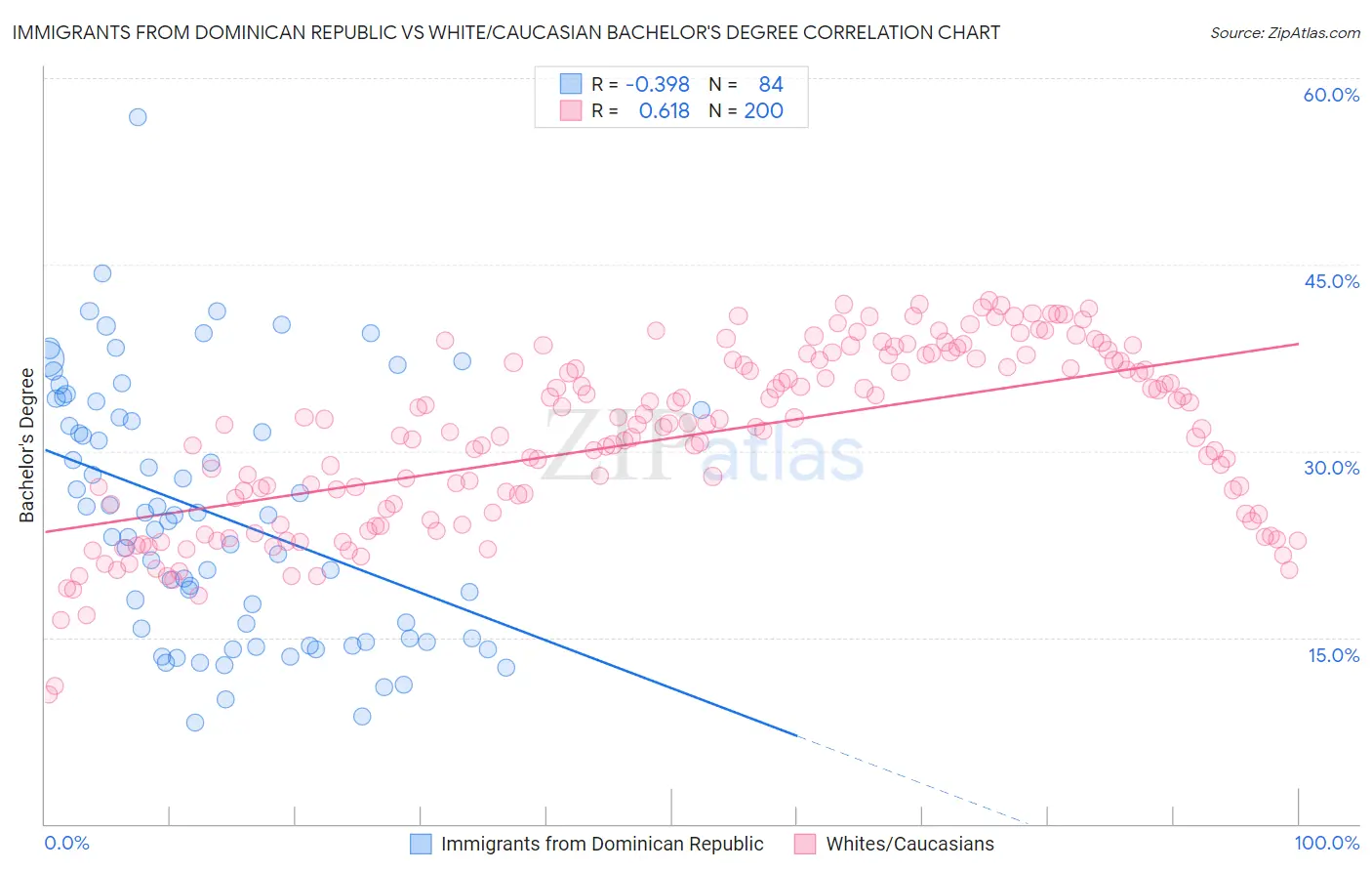 Immigrants from Dominican Republic vs White/Caucasian Bachelor's Degree