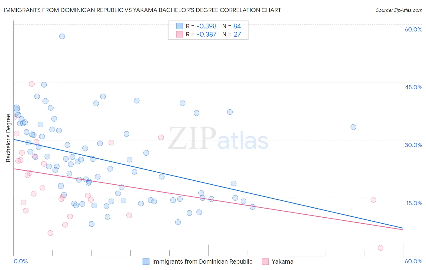 Immigrants from Dominican Republic vs Yakama Bachelor's Degree
