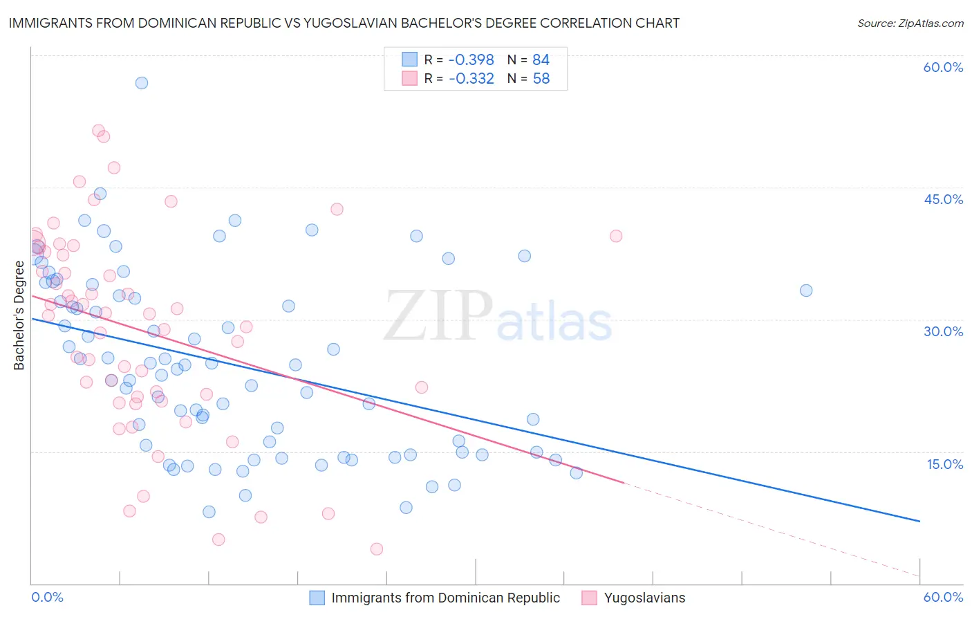 Immigrants from Dominican Republic vs Yugoslavian Bachelor's Degree