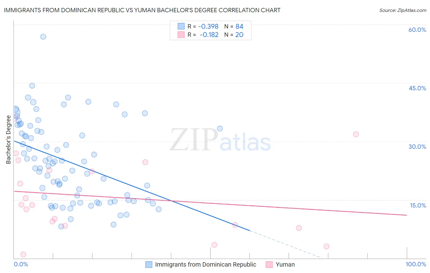 Immigrants from Dominican Republic vs Yuman Bachelor's Degree