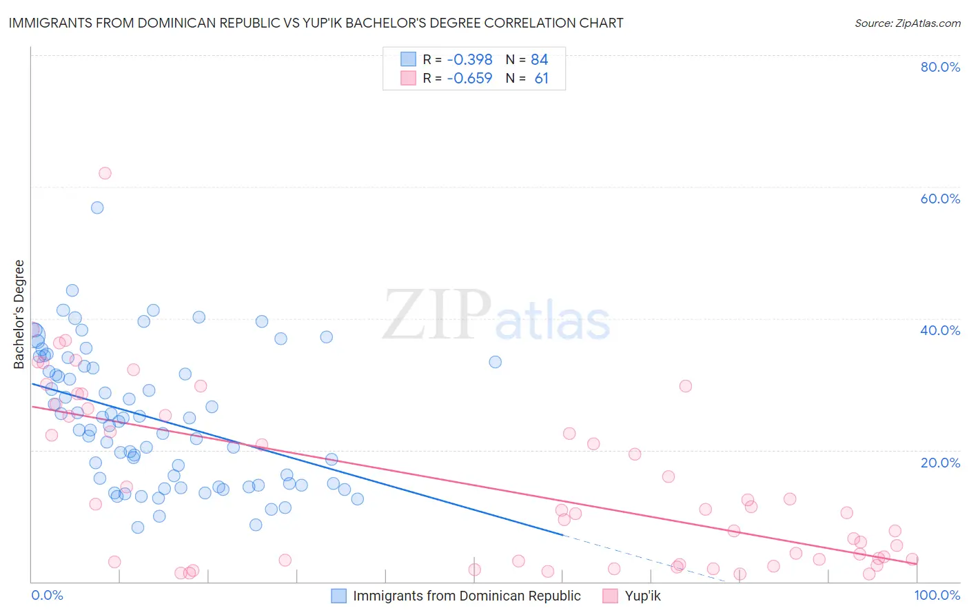 Immigrants from Dominican Republic vs Yup'ik Bachelor's Degree