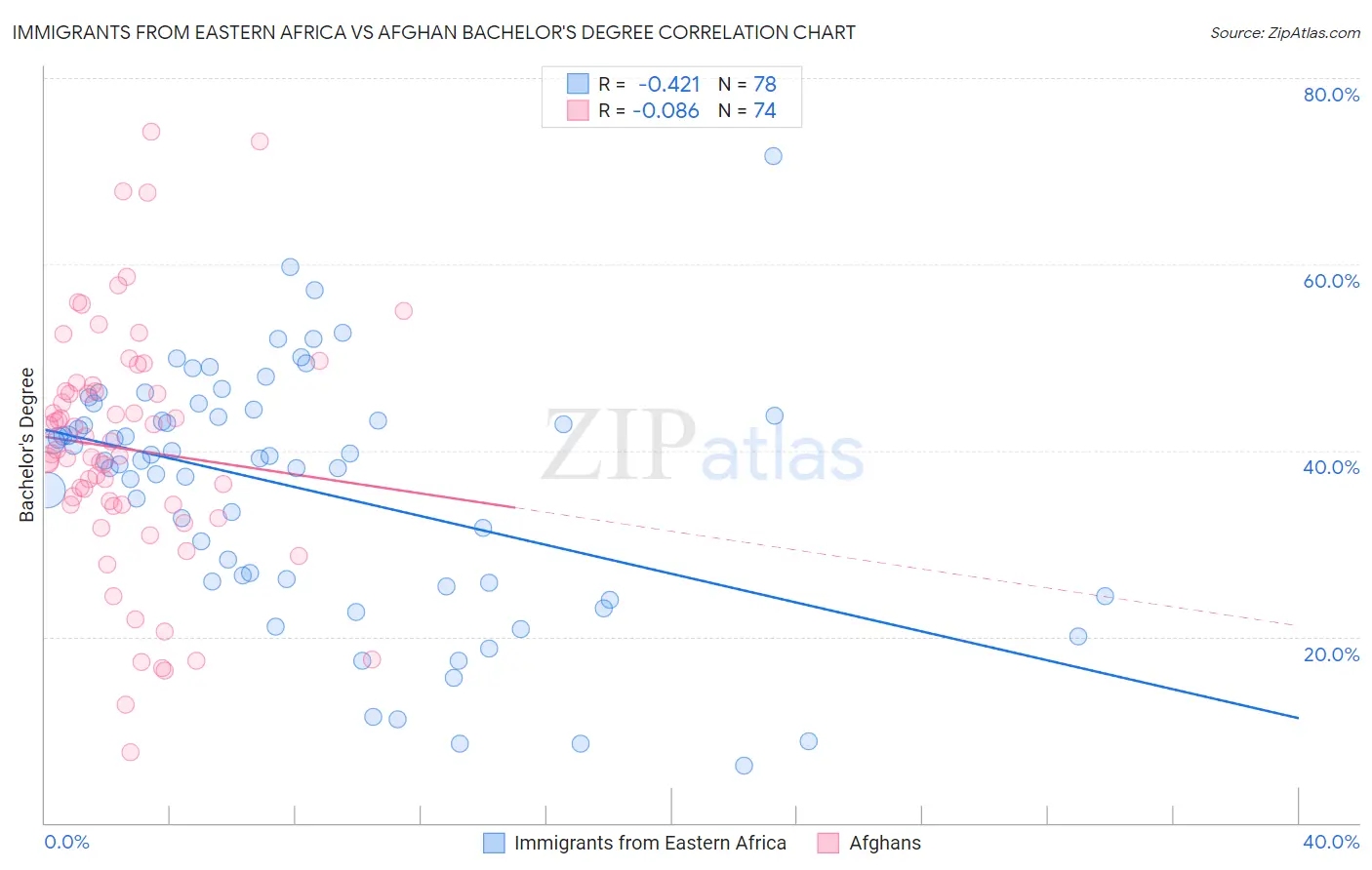 Immigrants from Eastern Africa vs Afghan Bachelor's Degree