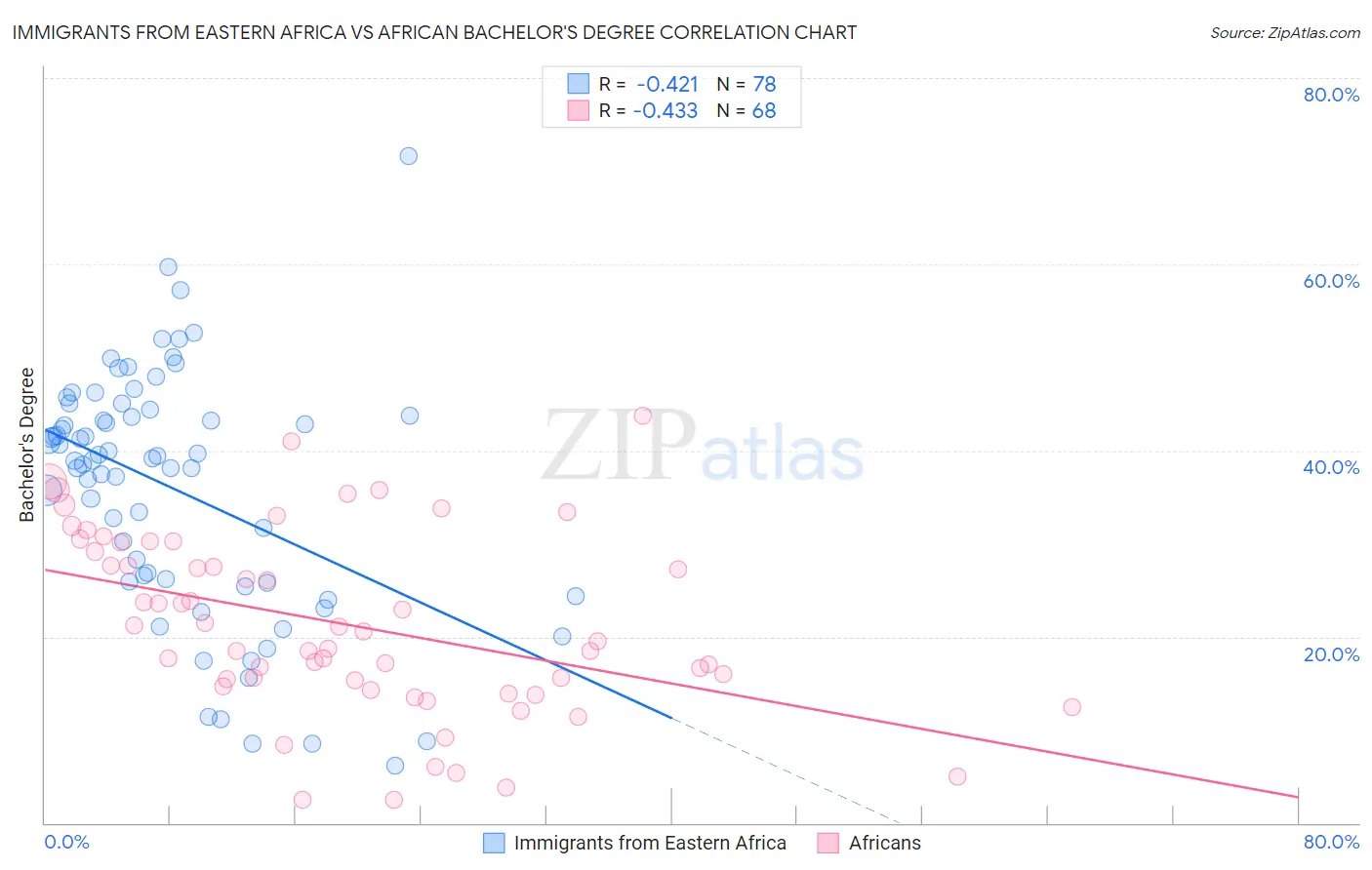 Immigrants from Eastern Africa vs African Bachelor's Degree