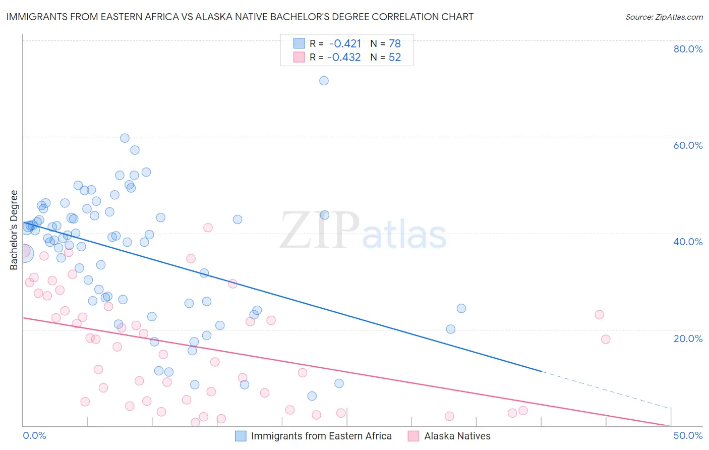 Immigrants from Eastern Africa vs Alaska Native Bachelor's Degree