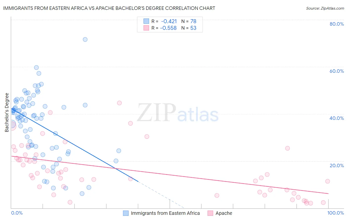 Immigrants from Eastern Africa vs Apache Bachelor's Degree