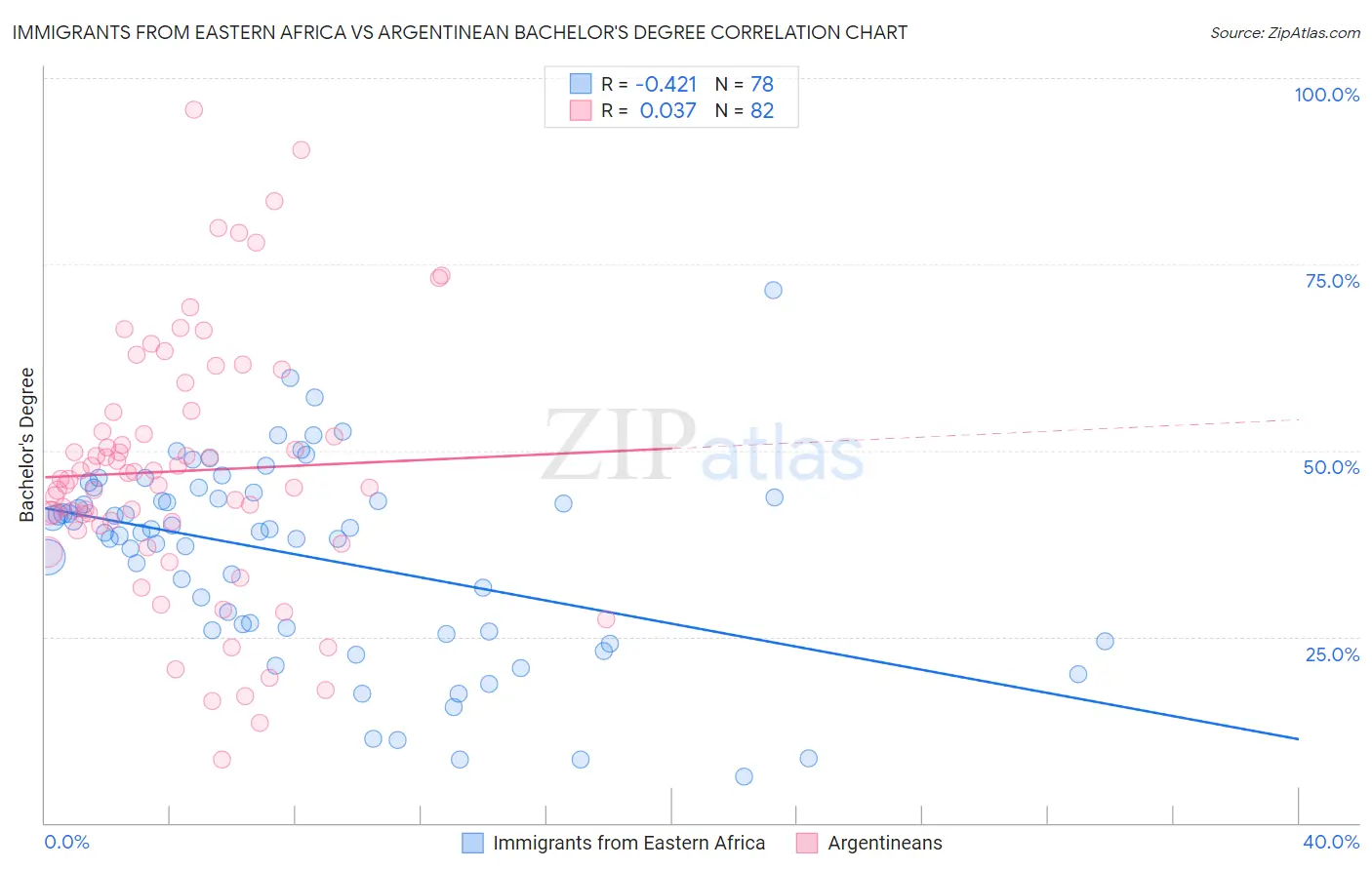 Immigrants from Eastern Africa vs Argentinean Bachelor's Degree