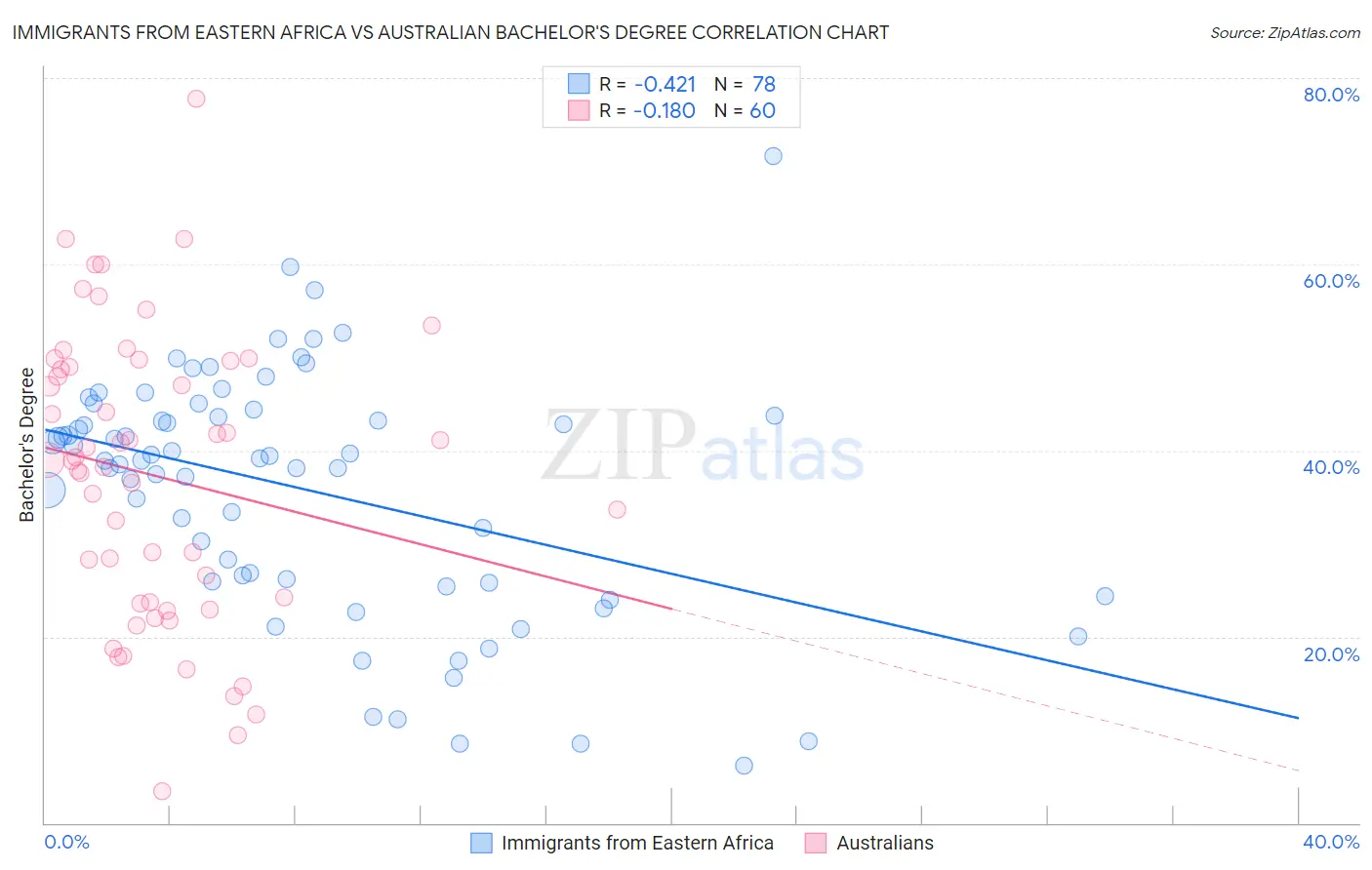 Immigrants from Eastern Africa vs Australian Bachelor's Degree