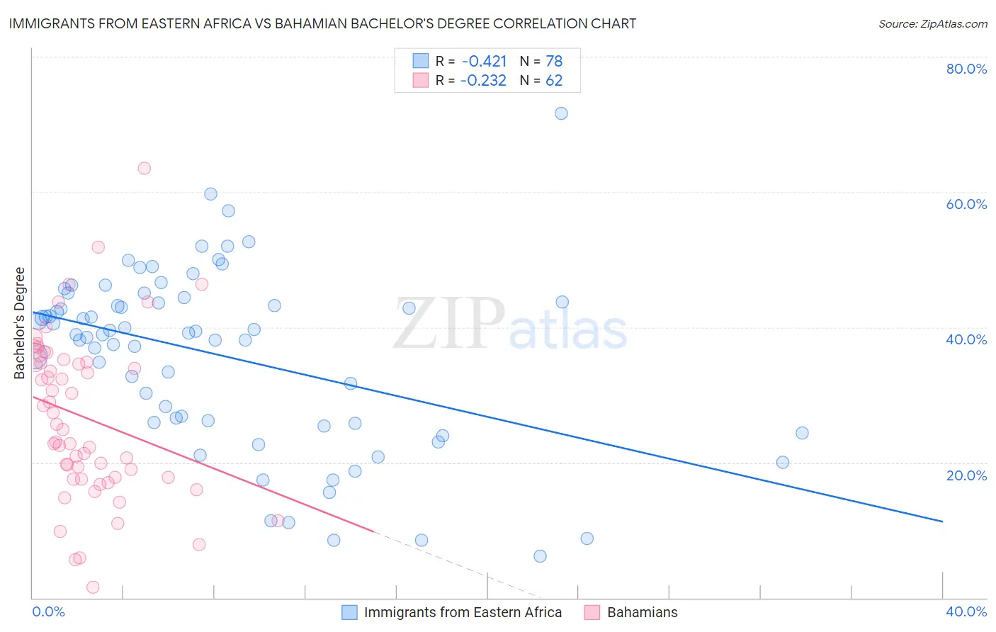 Immigrants from Eastern Africa vs Bahamian Bachelor's Degree