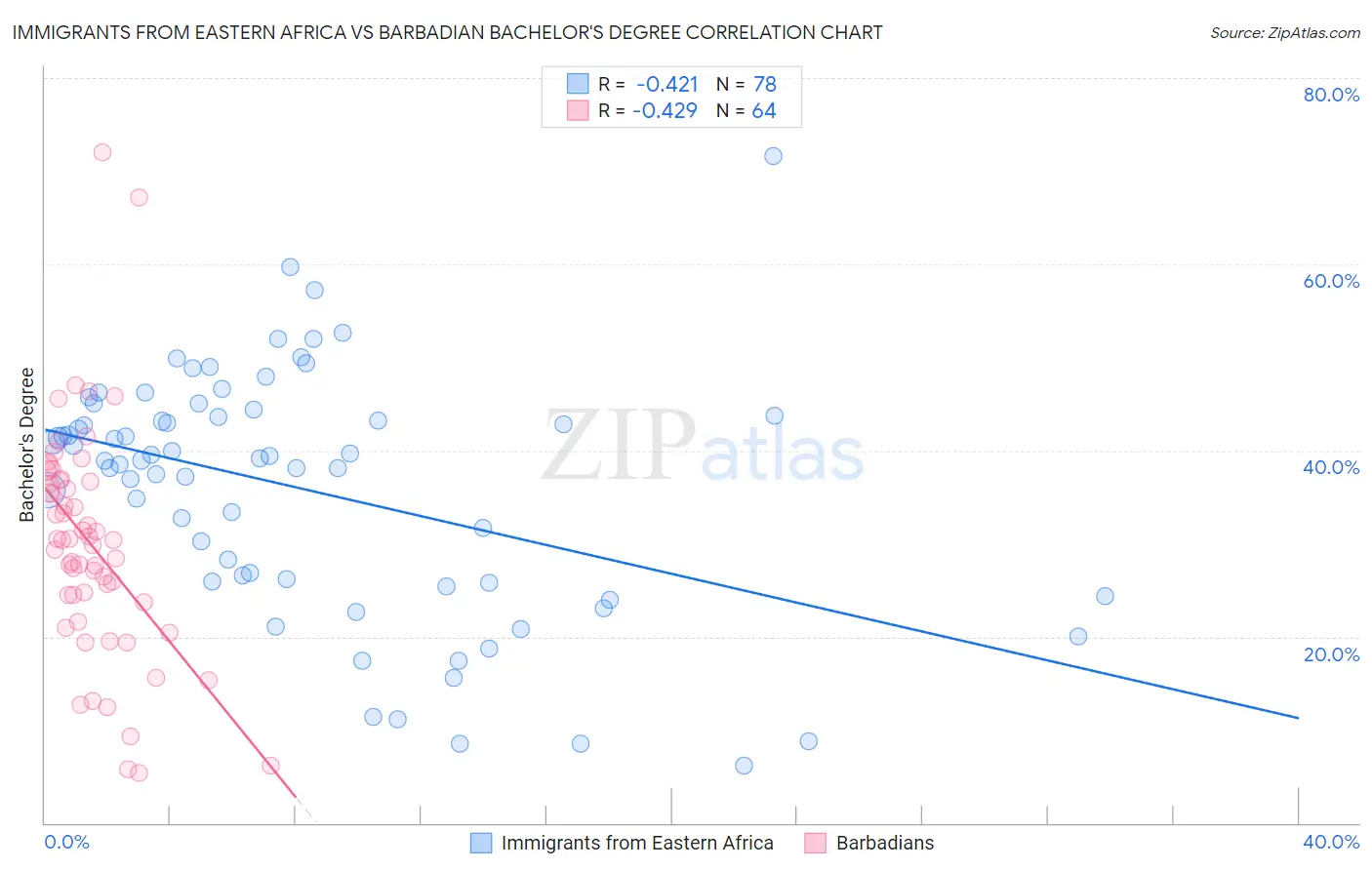 Immigrants from Eastern Africa vs Barbadian Bachelor's Degree