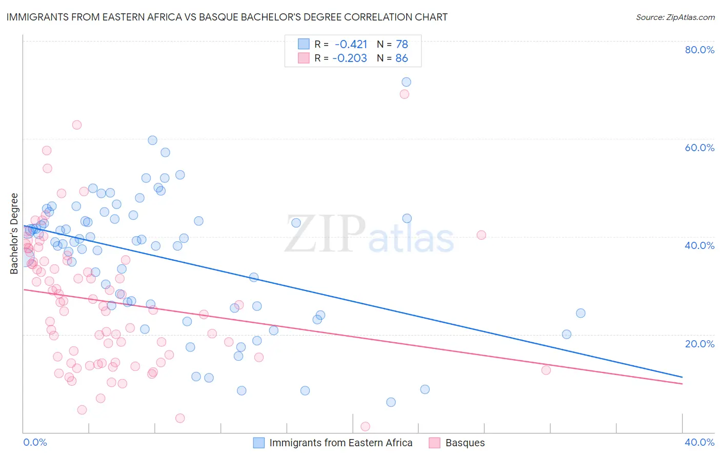 Immigrants from Eastern Africa vs Basque Bachelor's Degree