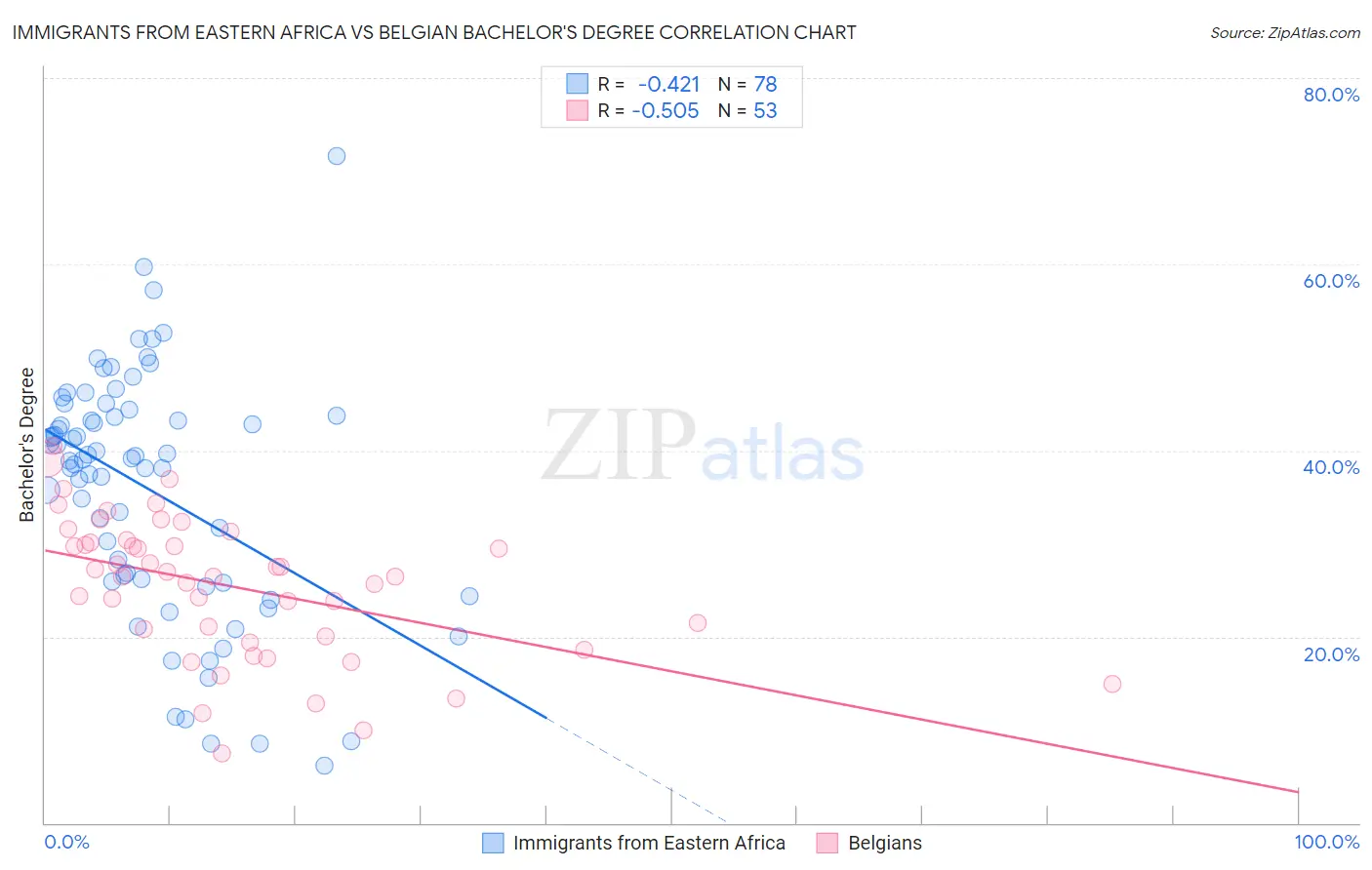 Immigrants from Eastern Africa vs Belgian Bachelor's Degree