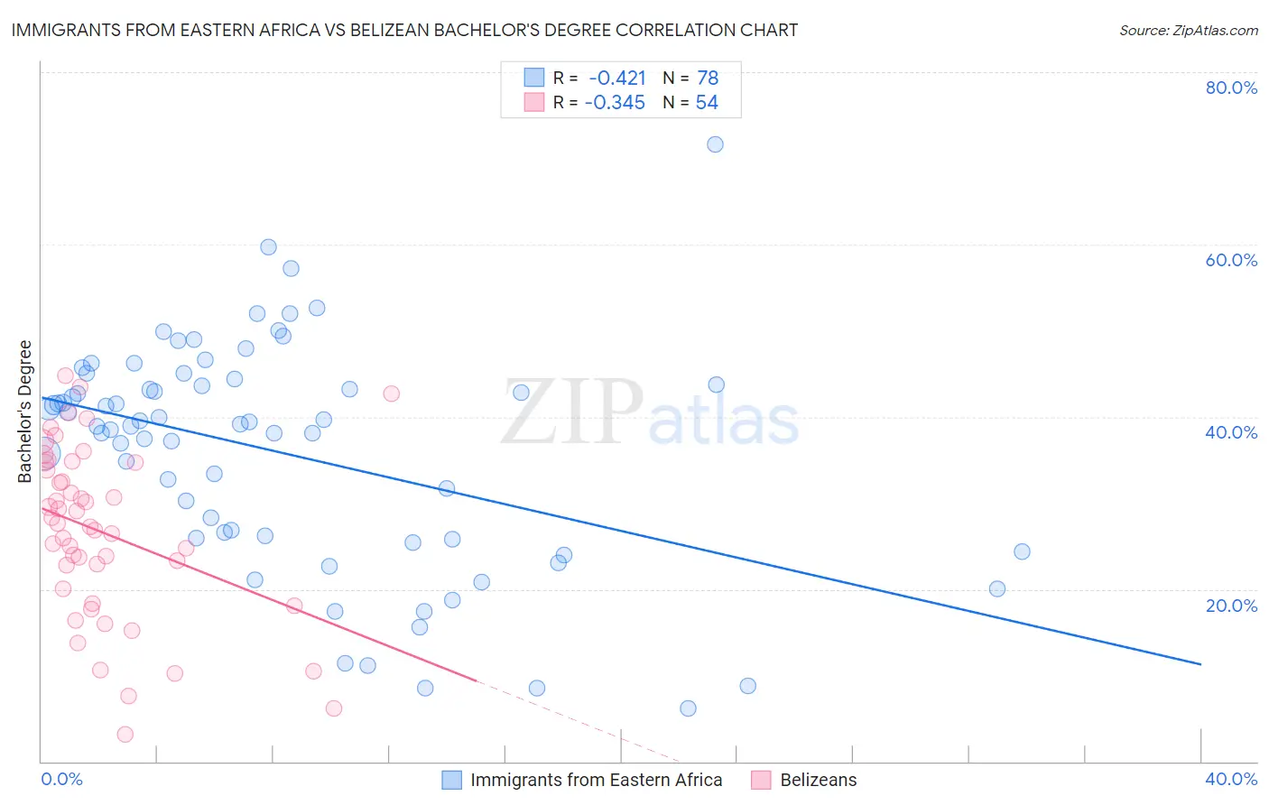 Immigrants from Eastern Africa vs Belizean Bachelor's Degree