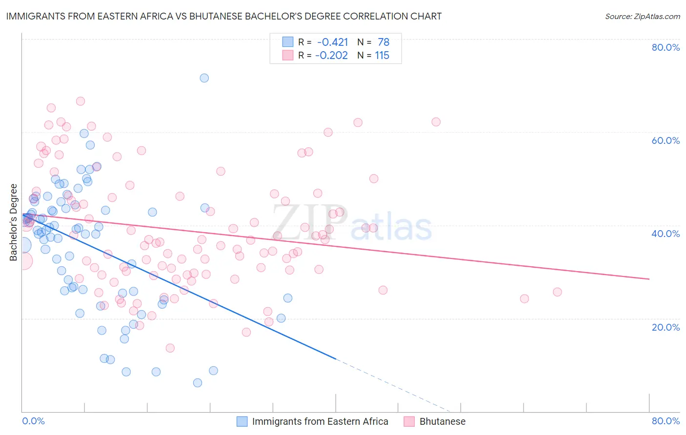 Immigrants from Eastern Africa vs Bhutanese Bachelor's Degree