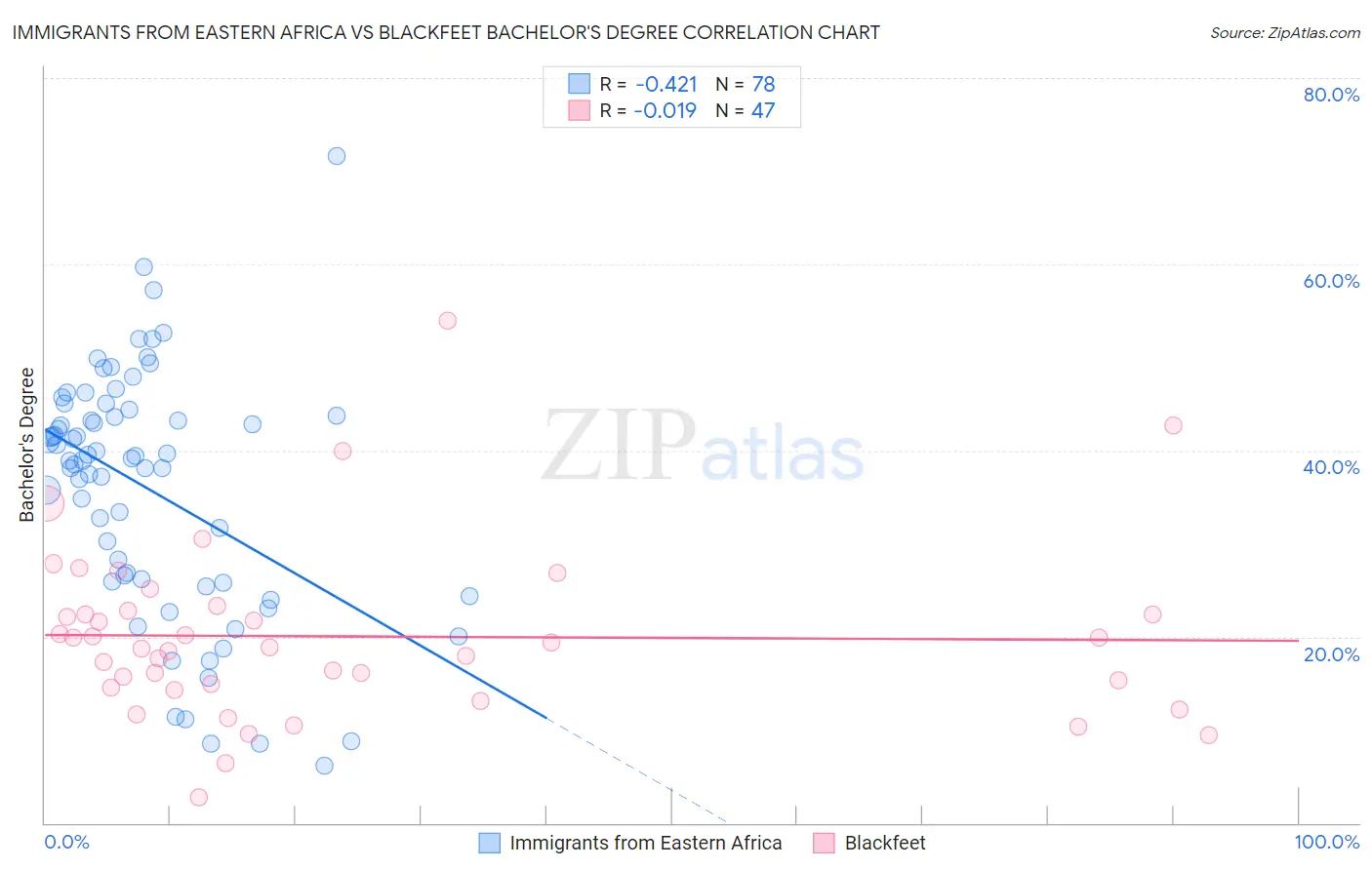 Immigrants from Eastern Africa vs Blackfeet Bachelor's Degree