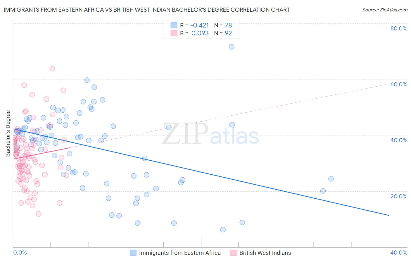 Immigrants from Eastern Africa vs British West Indian Bachelor's Degree