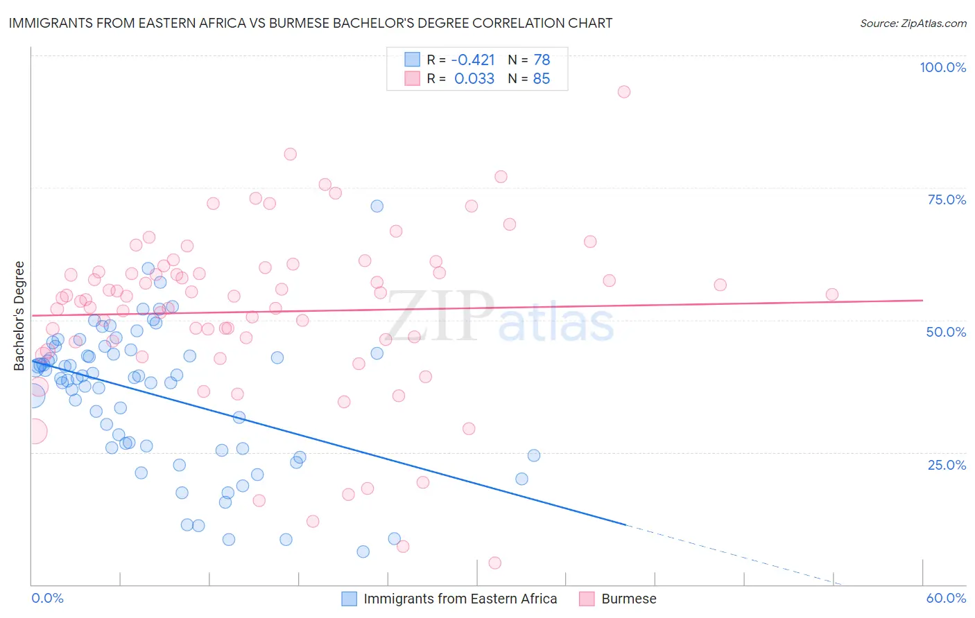 Immigrants from Eastern Africa vs Burmese Bachelor's Degree