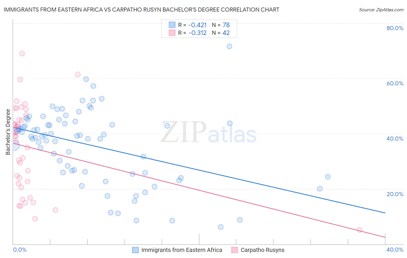 Immigrants from Eastern Africa vs Carpatho Rusyn Bachelor's Degree