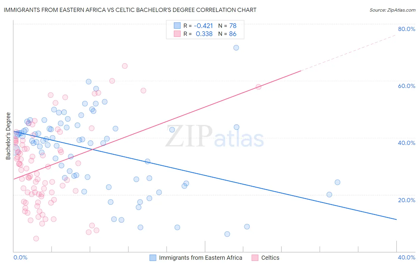 Immigrants from Eastern Africa vs Celtic Bachelor's Degree